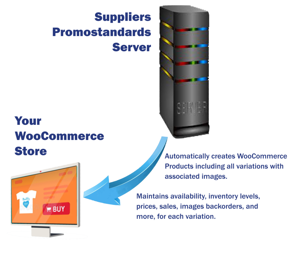 Connect your WooCommerce website directly to your supplier with Promostandards.